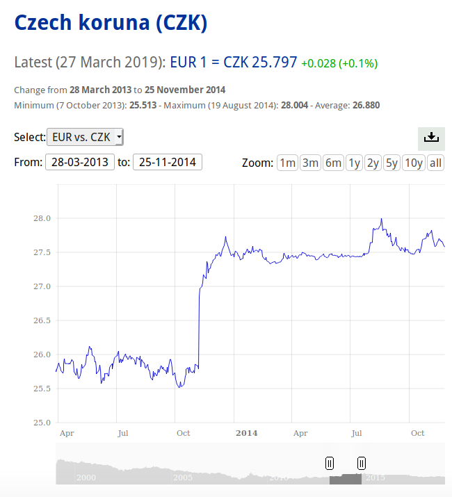 Exchange rate CZK EUR - Oct 2013